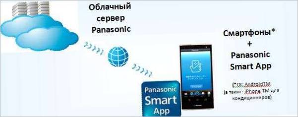 Panasonicova pametna aplikacija