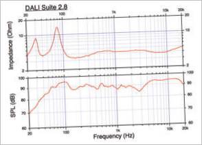 Dali Suite 2.8 zvočna grafika